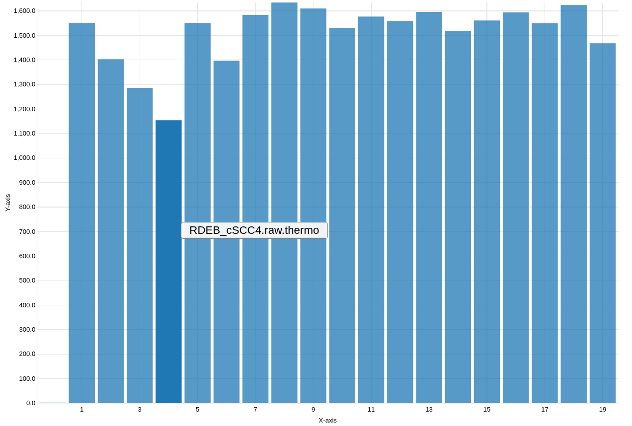 Number of proteins per sample. 