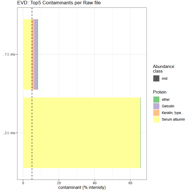 PTXQC_contaminants. 