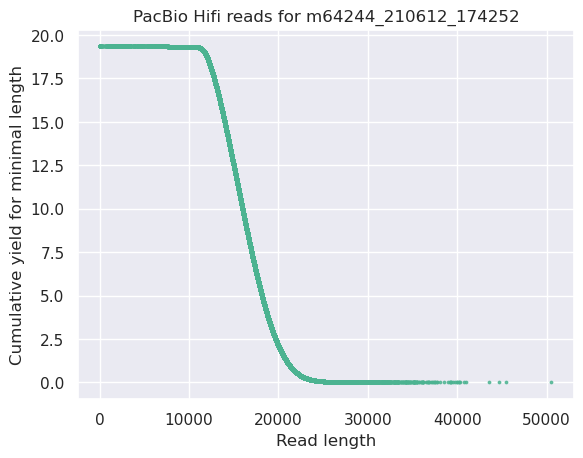 Yield for HiFi run 