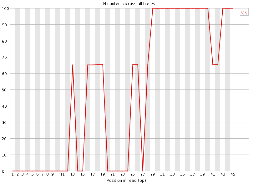 A line graph of N content across all bases. It shows several peaks to 65 at specific positions and goes to 100 near the end.