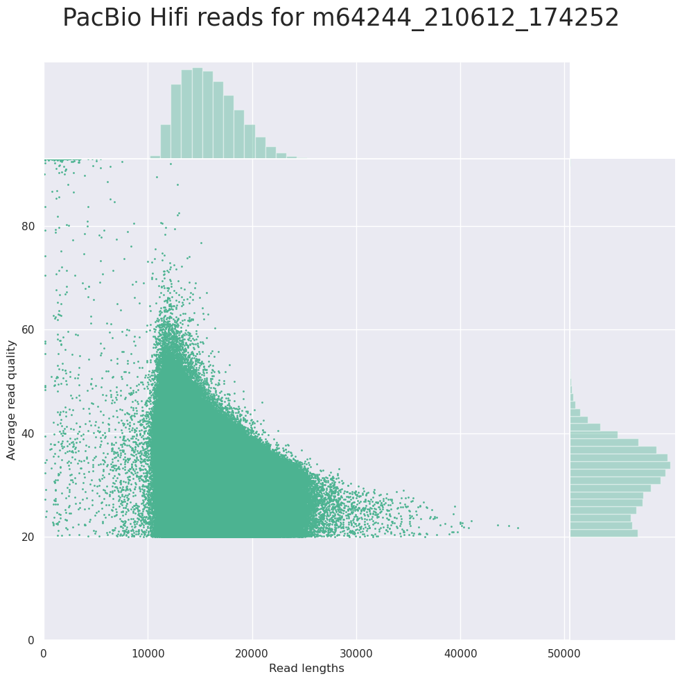 Read lengths vs Average read quality plot using dots. 