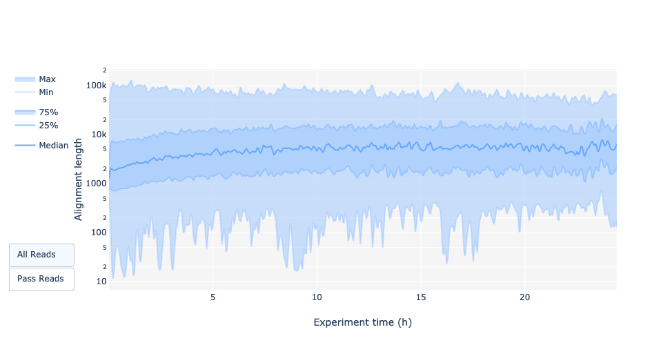 Read length during an experiment.