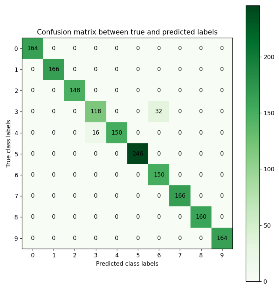 Confusion matrix for fruit 360 image classification problem. 