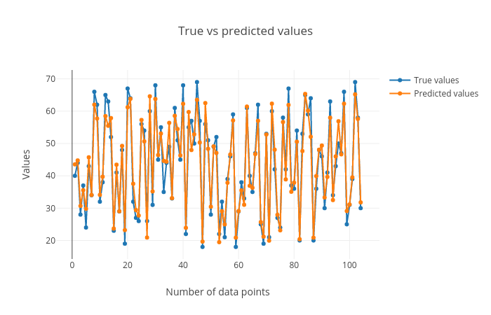 True vs predicted age. 