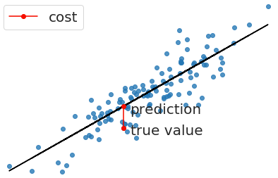 regression. 