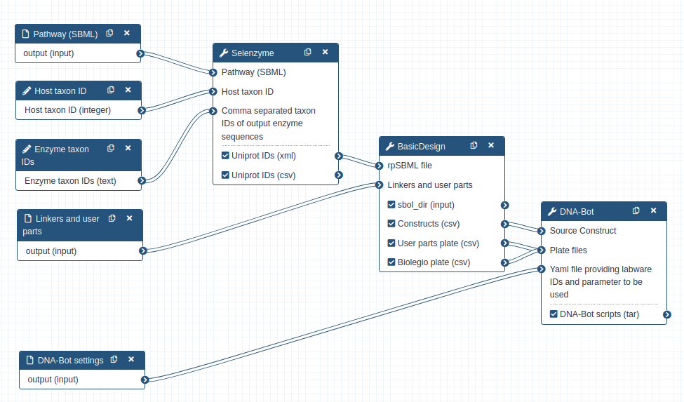 Genetic Design - BASIC Assembly Workflow. 