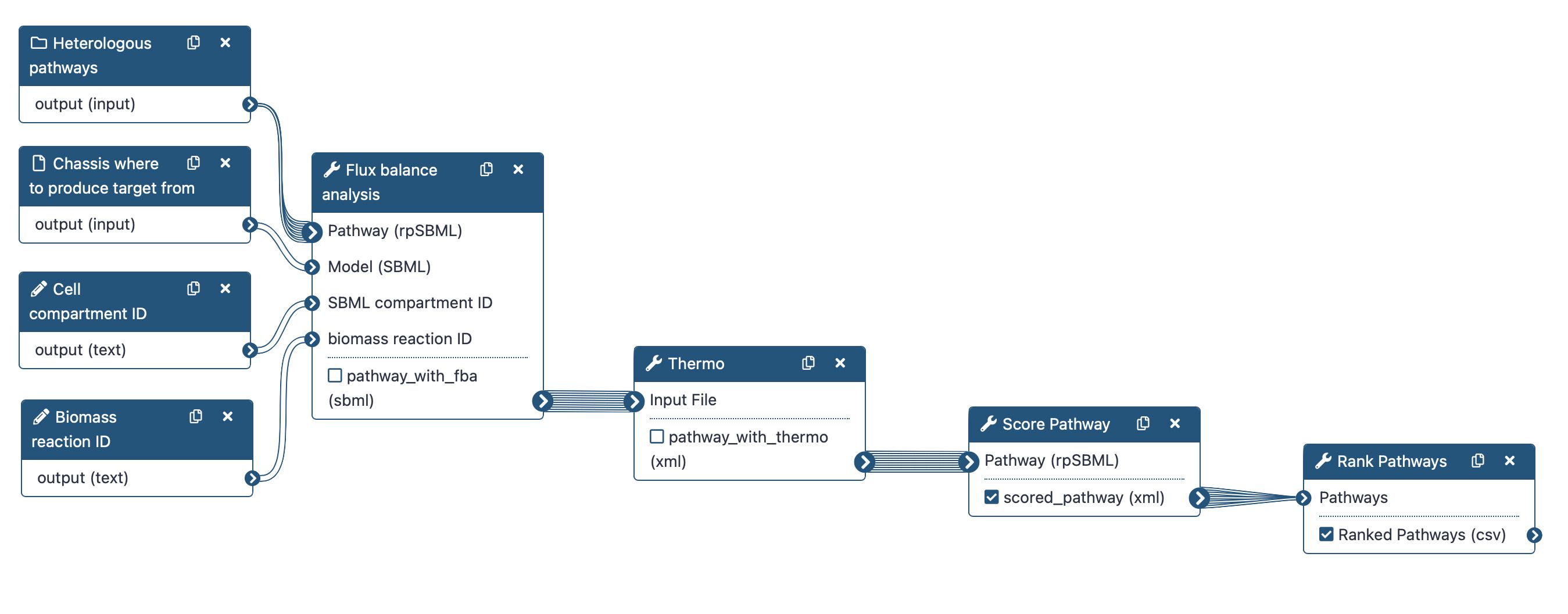 This image shows the pathway analysis workflow viewed from the Galaxy editor interface. The pathway analysis workflow will evaluate and rank pathways based on multiple metrics. First, Flux Balance Analysis (FBA) node will take as inputs a collection of SBMLs representing the heterologous pathways to be evaluated, another SBML representing the chassis, and 2 additional inputs are expected for indicating the biomass reaction ID and the cell compartment ID that will be used during the FBA analysis. The FBA method will optimize the production of the target under the constraint that the model should still produce some level biomass. Then, the Thermo tool is used to estimate thermodynamics values for each pathway to know whether it is favorable towards target production in physiological conditions. After that the Score Pathway tool will calculate a global score combining target flux, pathway thermodynamics, pathway length and enzyme availability. Finally, the pathways are ranked based on the global score using the Rank Pathways tool. All exchange files are SBMLs. The output is a CSV file which contains the pathway IDs and their corresponding global score.