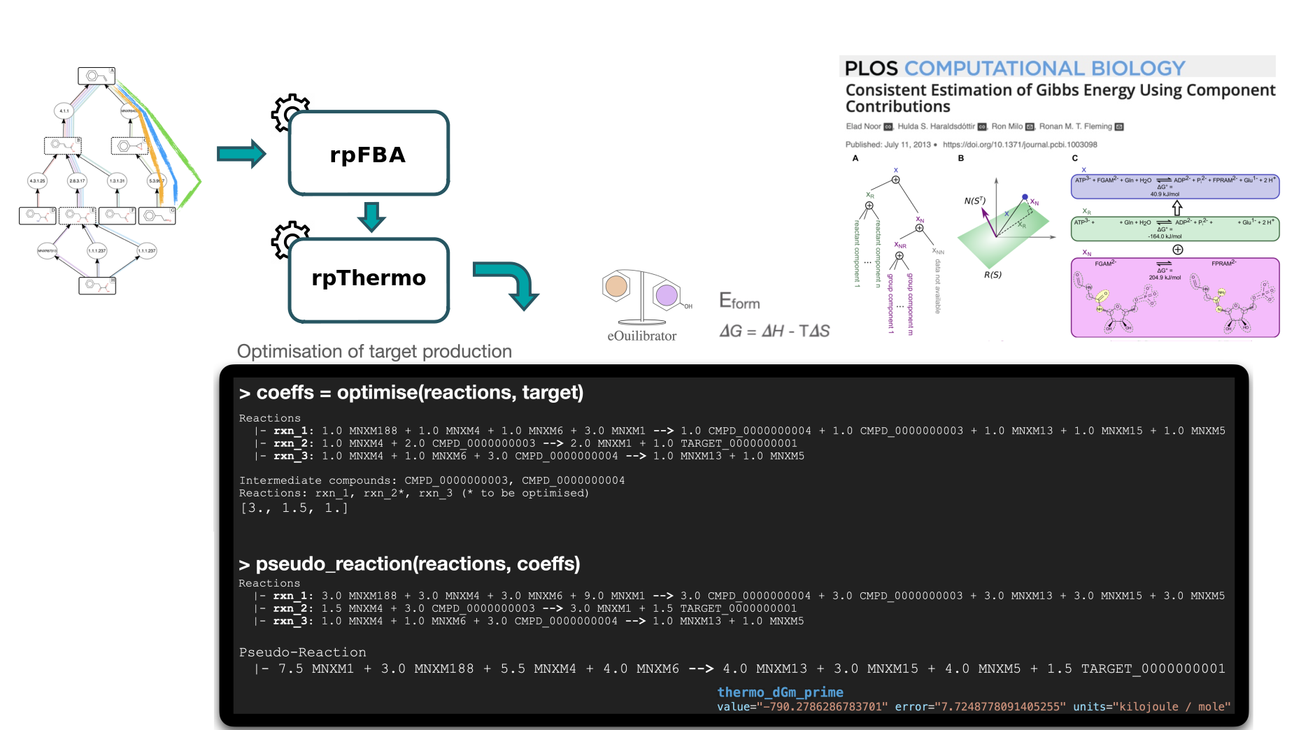 This image describe the process of computing thermodynamics values of a pathway, to assess whether a pathway is favorable towards target production in physiological conditions. rpThermo tool takes as input the output of rpFBA, which corresponds to the pathway to be analyzed (as an SBML file). rpThermo relies on eQuilibrator libraries to calculate the formation energy of compounds. The reaction Gibbs energy is estimated by combining the energy of formation of the compounds involved in the reaction (with consideration for the stoichiometric coefficients). From this, the thermodynamic of a pathway is estimated by combining the Gibbs energy of all reactions taking part in it. The individual contribution of reactions to the final pathway thermodynamic is weighted using a linear equation system, to take into consideration of the relative needs of intermediate compounds across the pathway. For the record, a pathway Gibbs energy below zero indicates that the thermodynamic is favorable toward the production of the target.