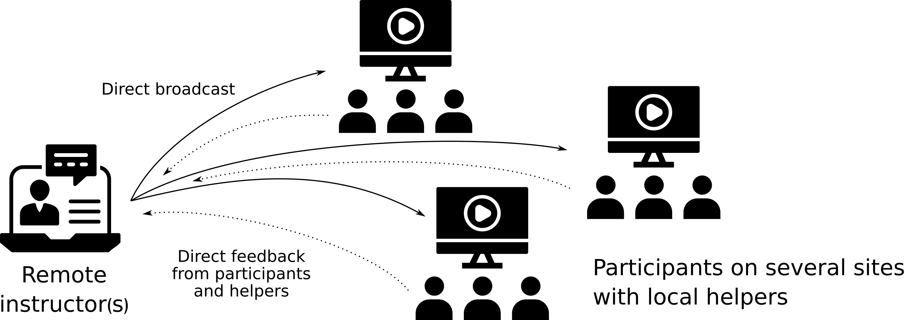 Hybrid training diagram, a single remote instructor broadcasts training to multiple sites. 