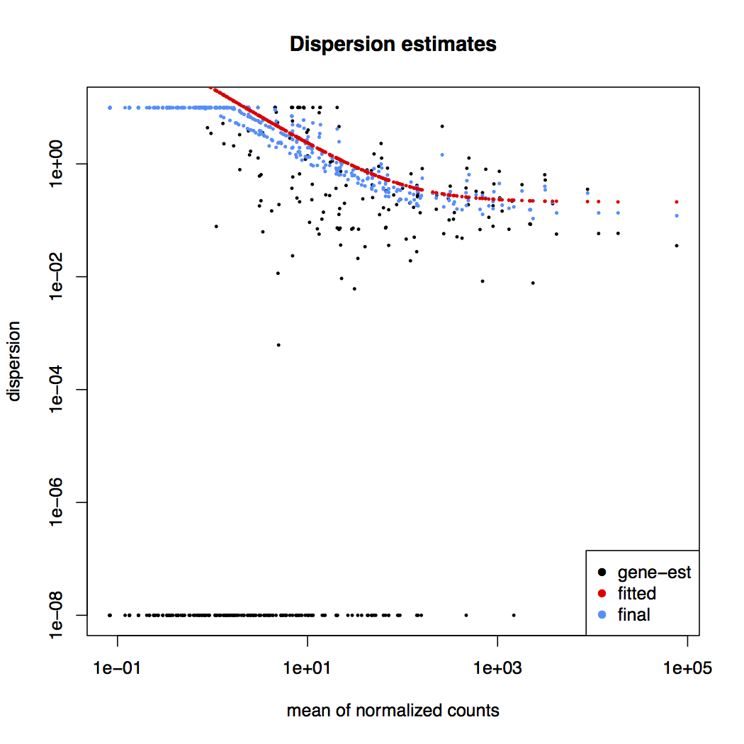 Dispersion estimates. 