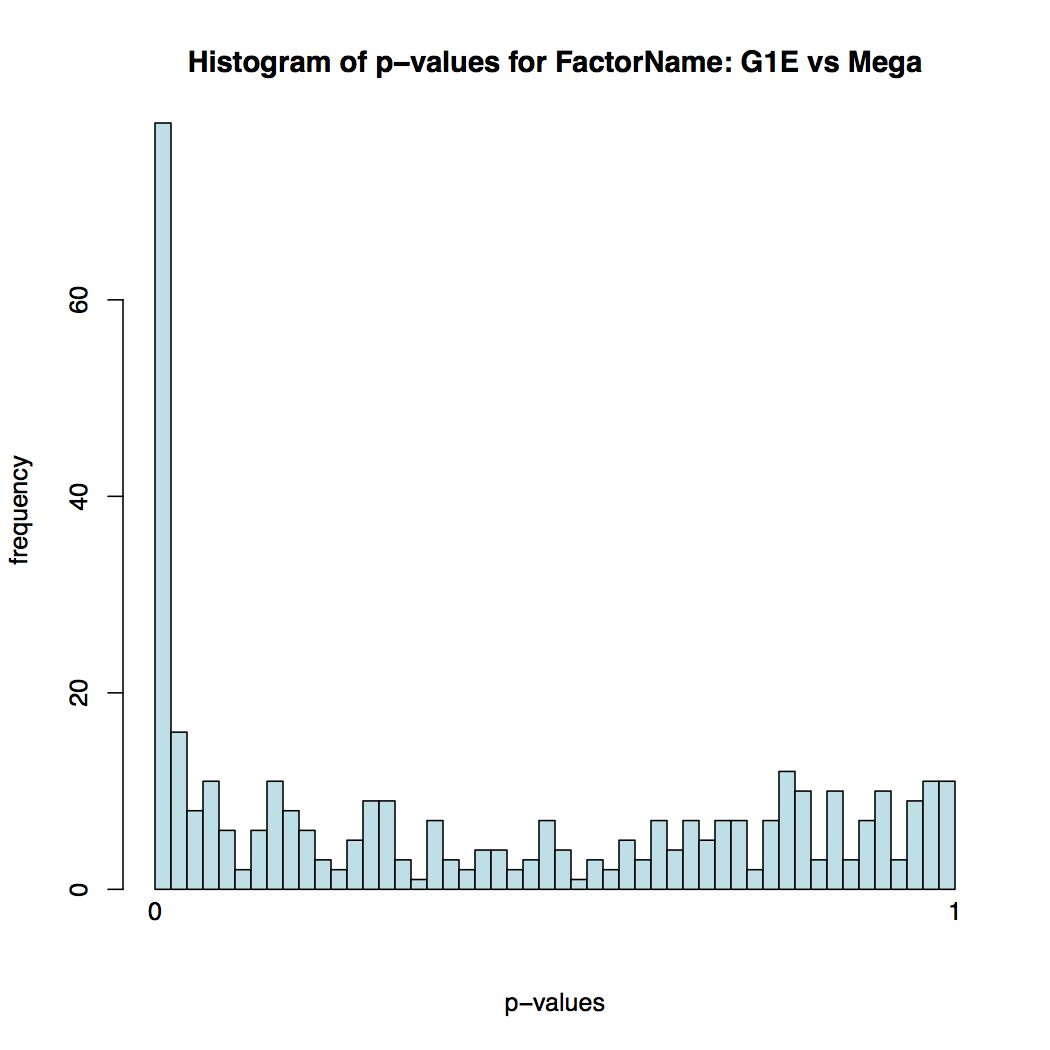 DESeq2 histogram. 