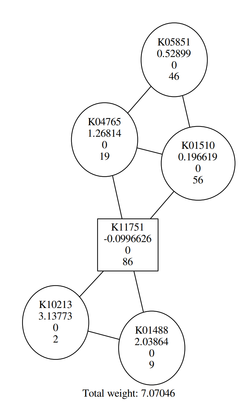 p-values are fitted to a mixture model. 