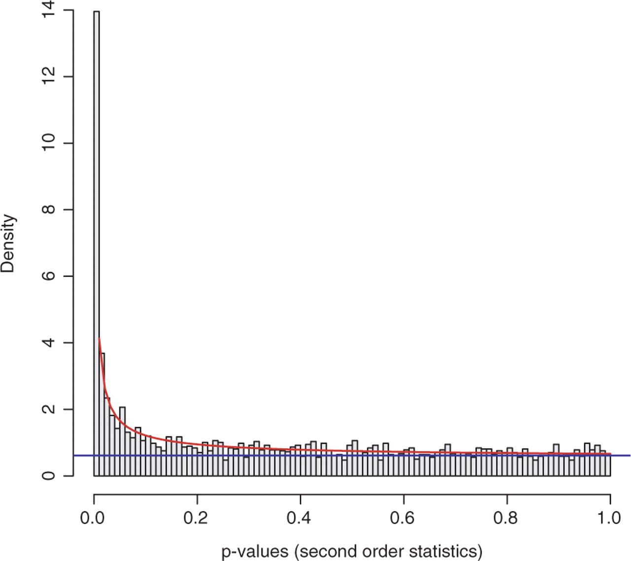 p-values are fitted to a mixture model. 