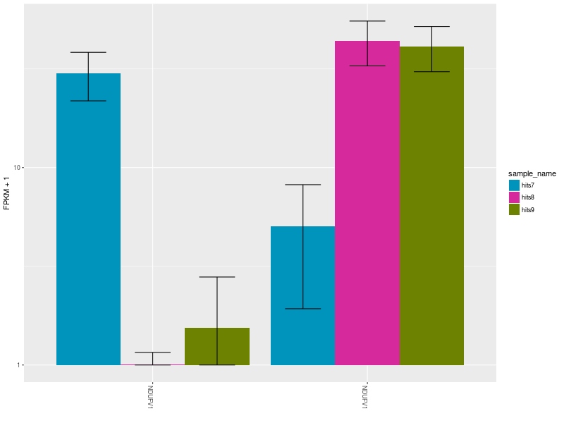 CummeRbund Expression plot