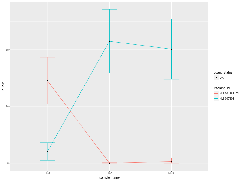 CummeRbund Expression plot