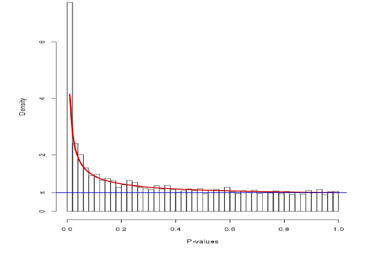 Beta uniform mixture (BUM) model