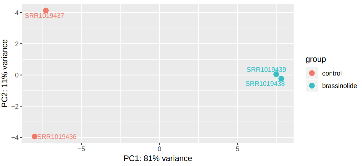 fig13:PCA plot of mRNA samples. 