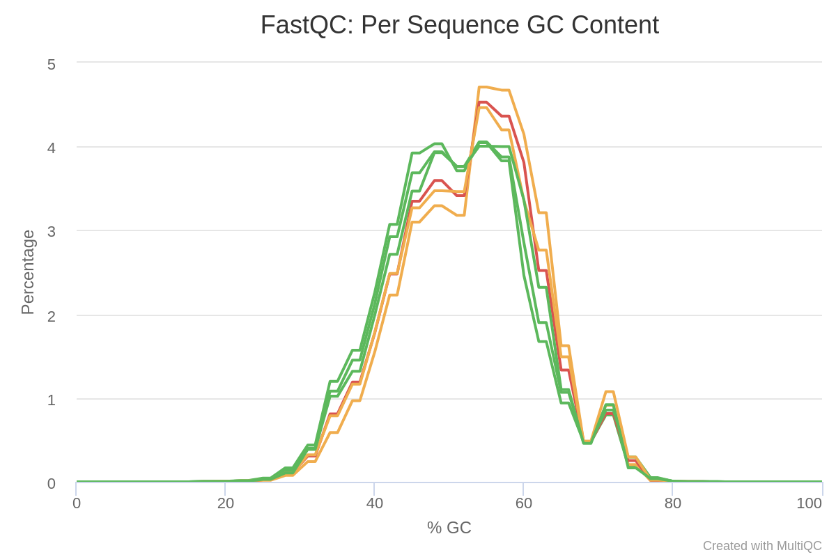 fig4:GC content. 