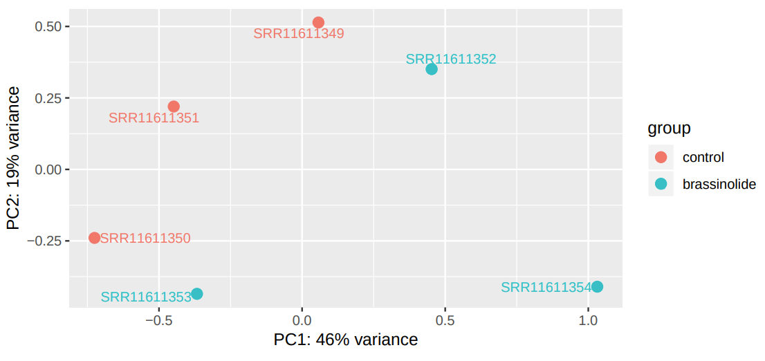 fig8:PCA miRNA. 