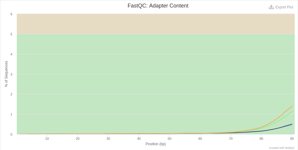 fig10:Adapter content of mRNA samples. 