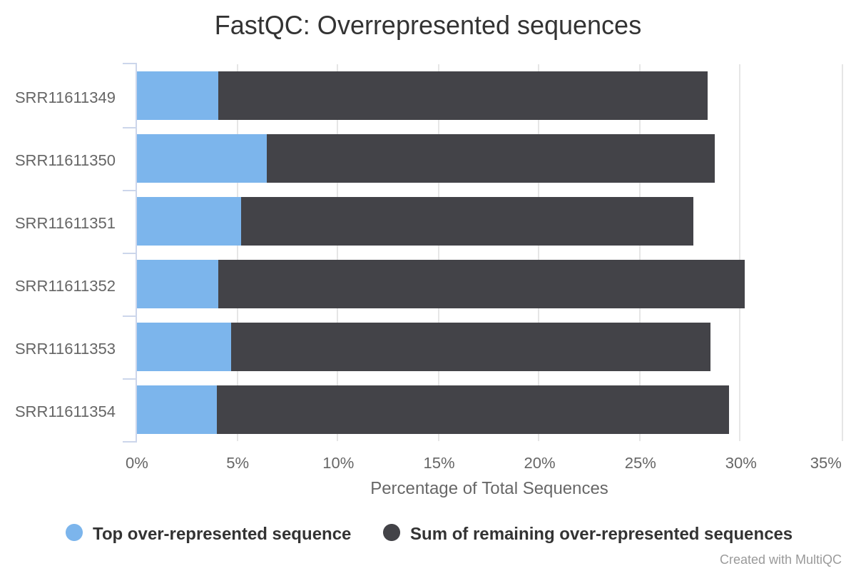 fig7:Overexpressed sequences. 