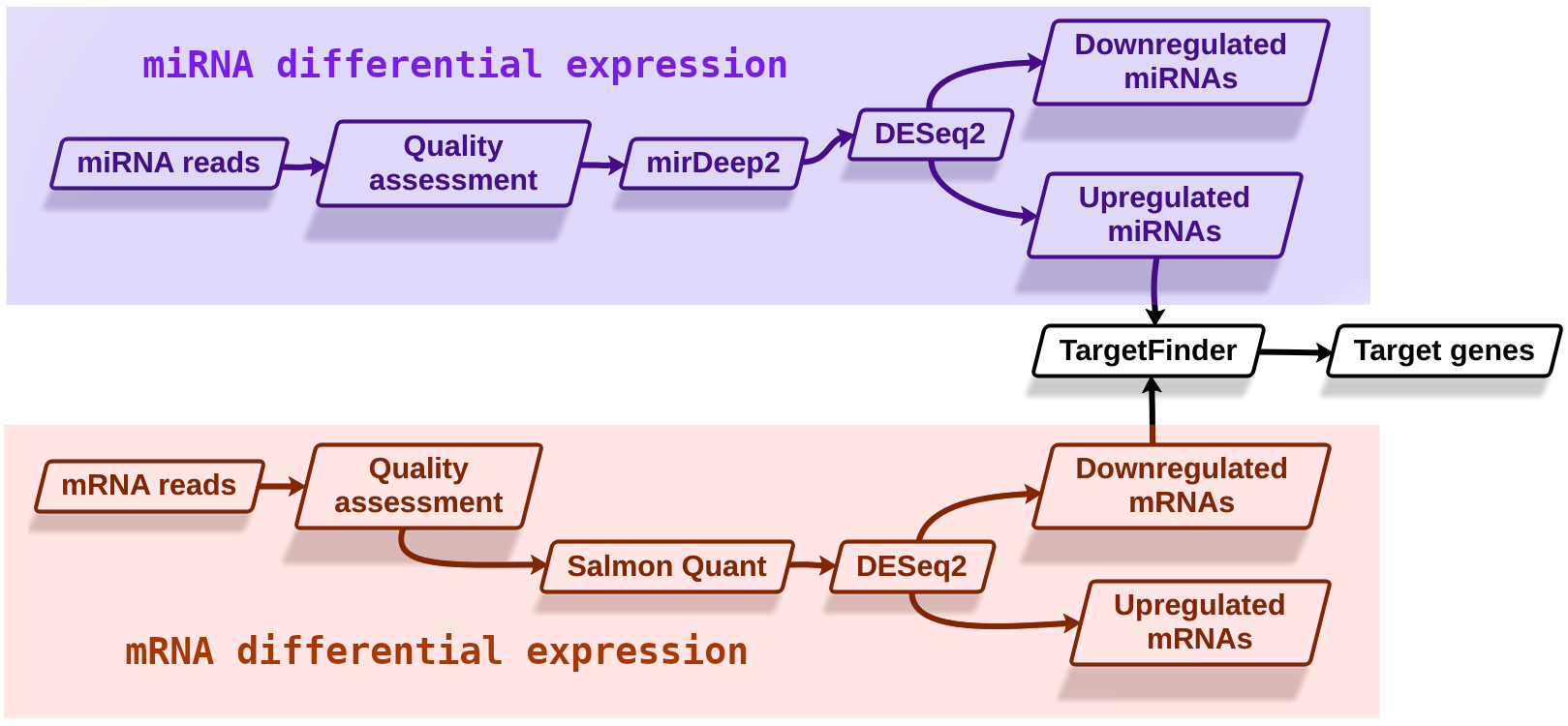 Experimental design