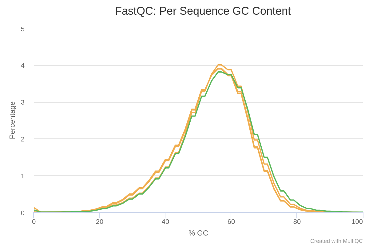 Per Sequence GC Content. 