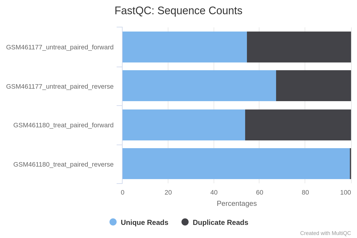 Sequence Counts. 