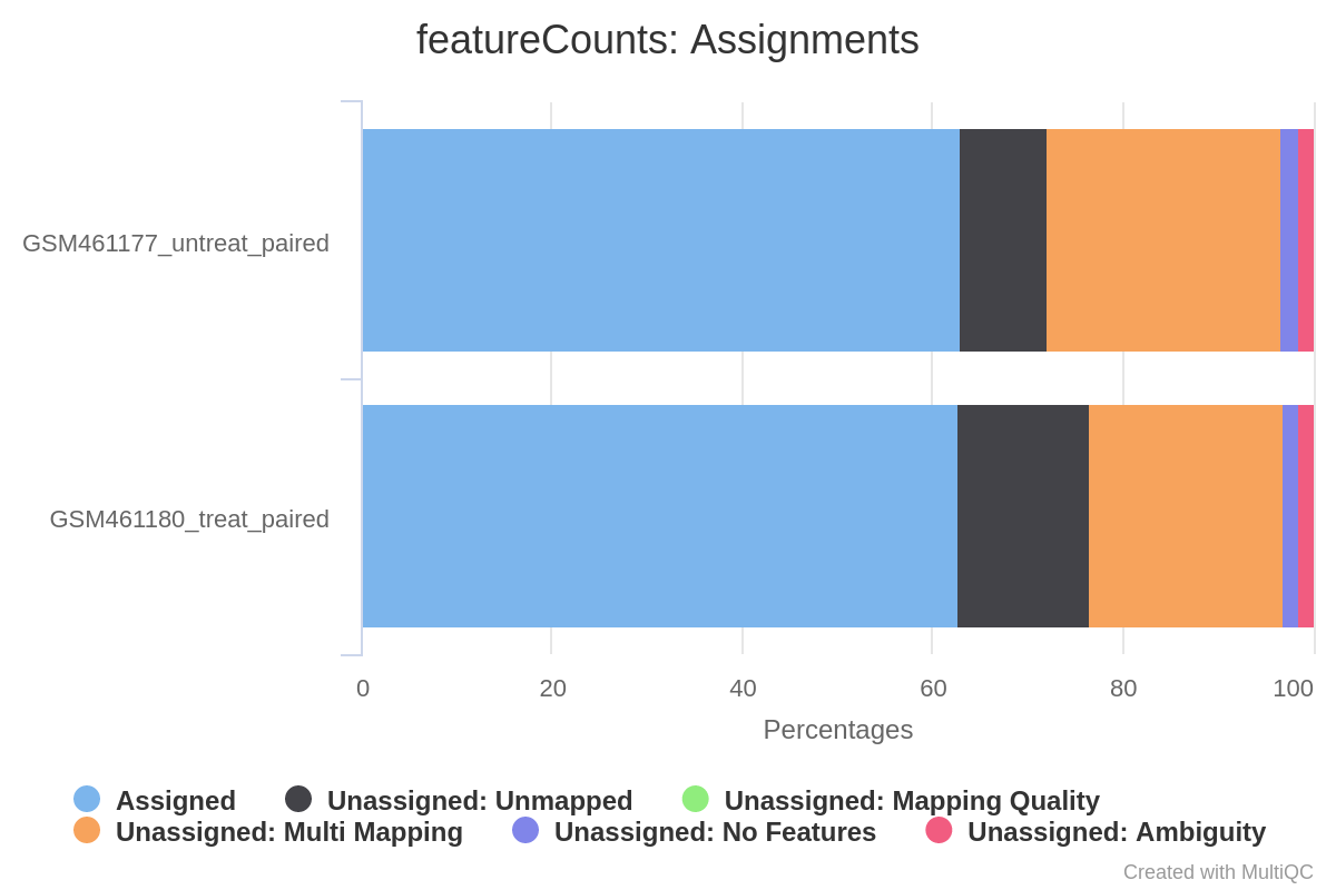 featureCounts assignment. 