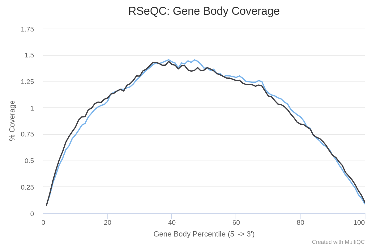 Gene body coverage. 