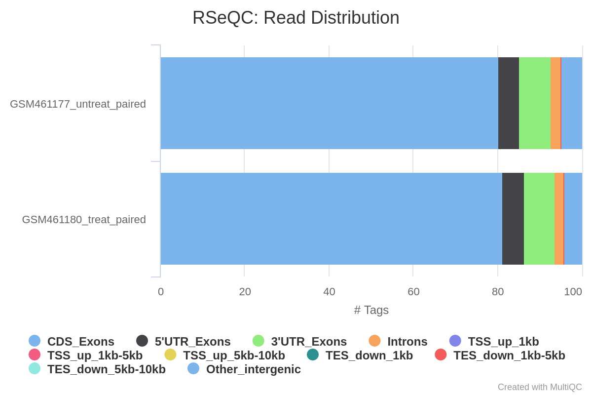 Read Distribution. 