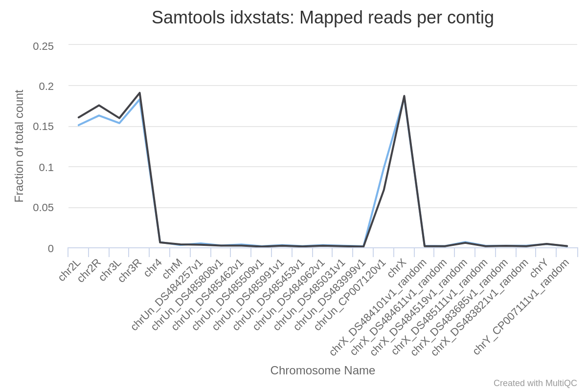 Samtools idxstats. 