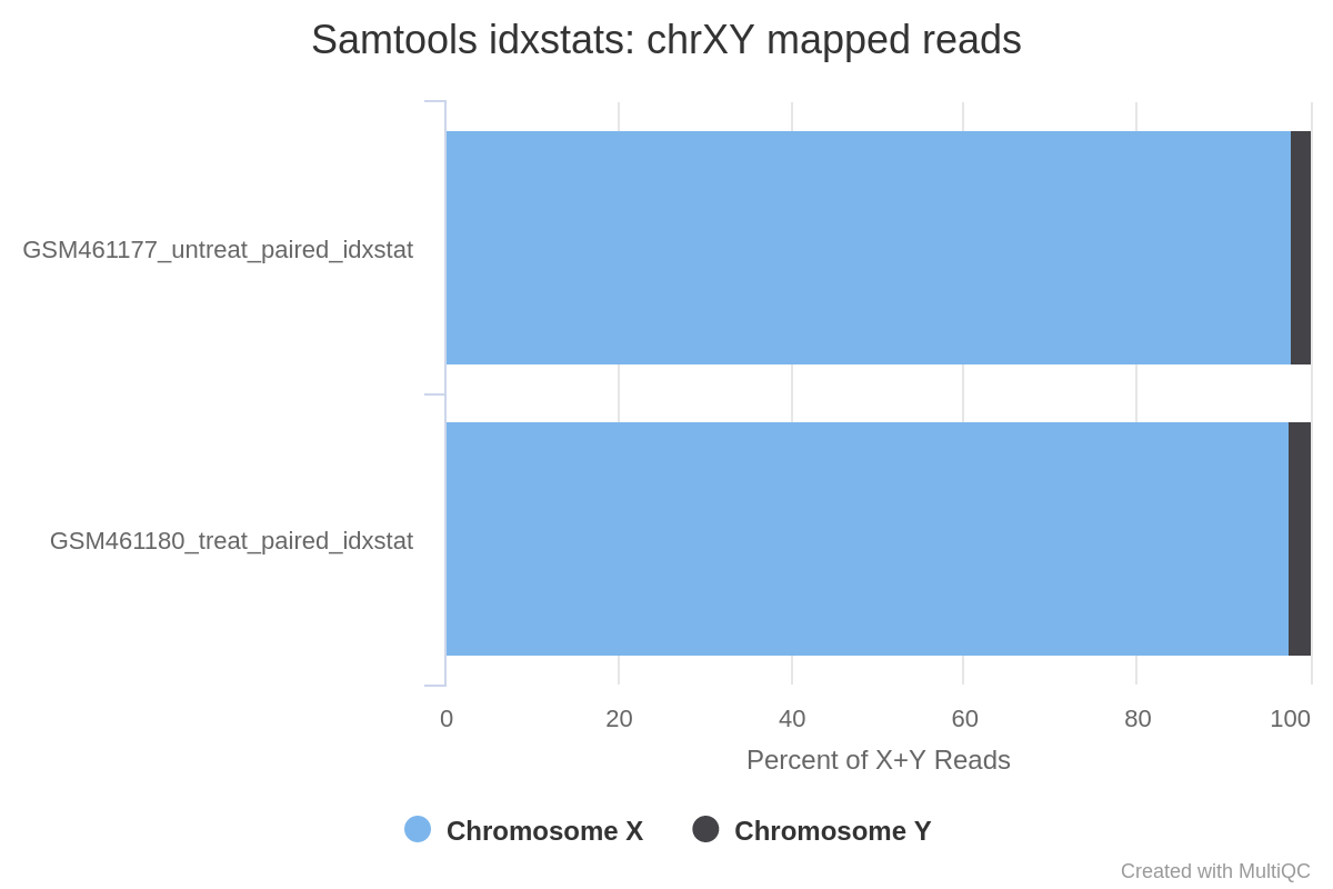 Samtools idxstats. 