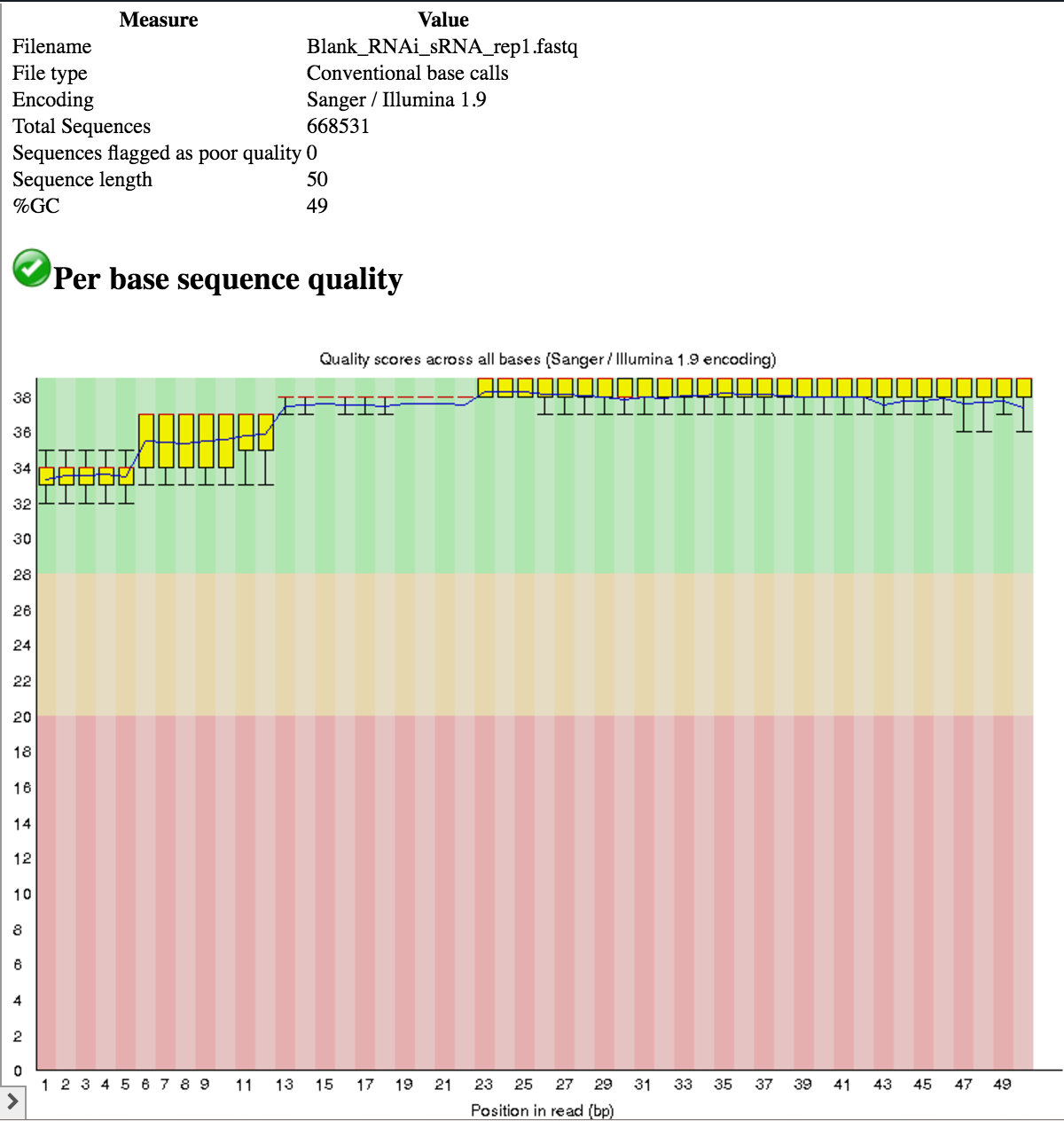 The output of FastQC as a boxplot. 