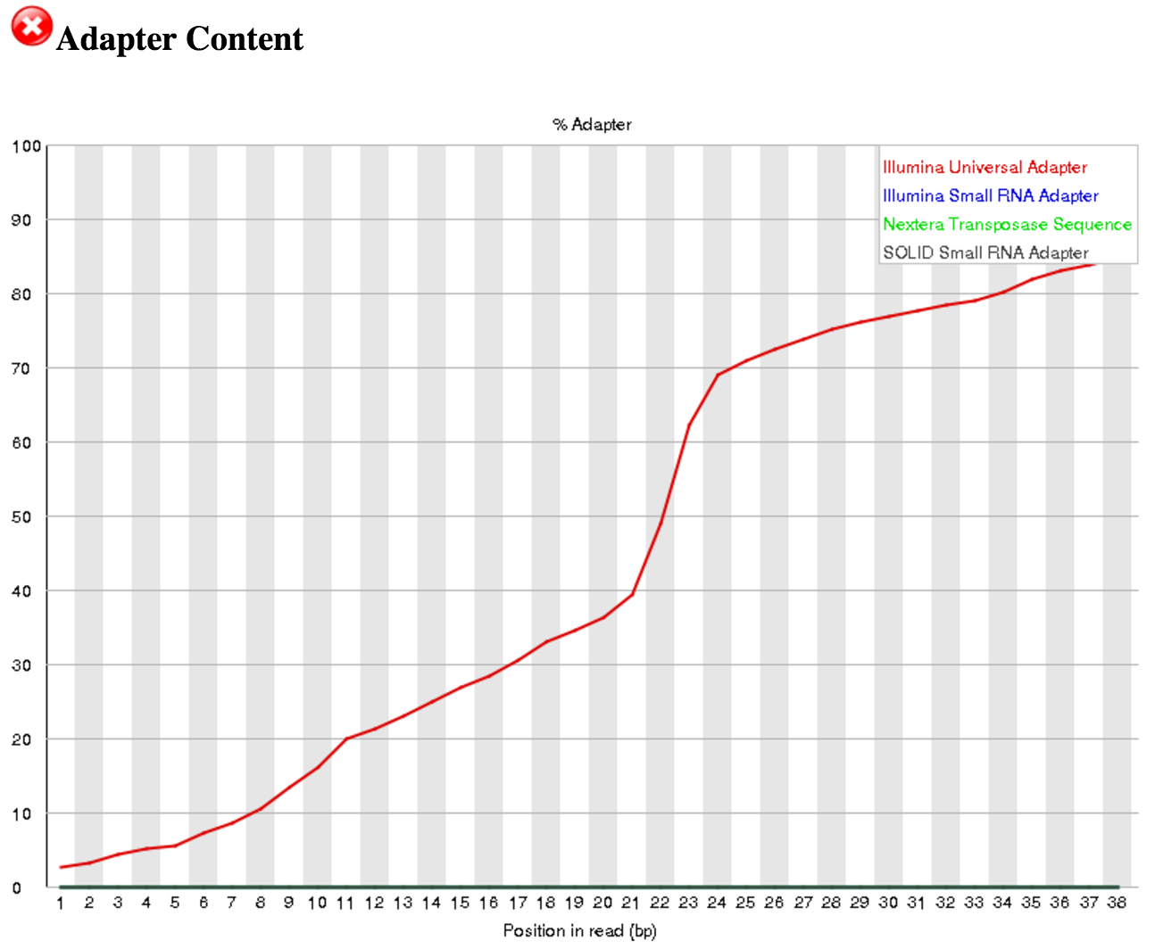 The output of FastQC stats adapted. 