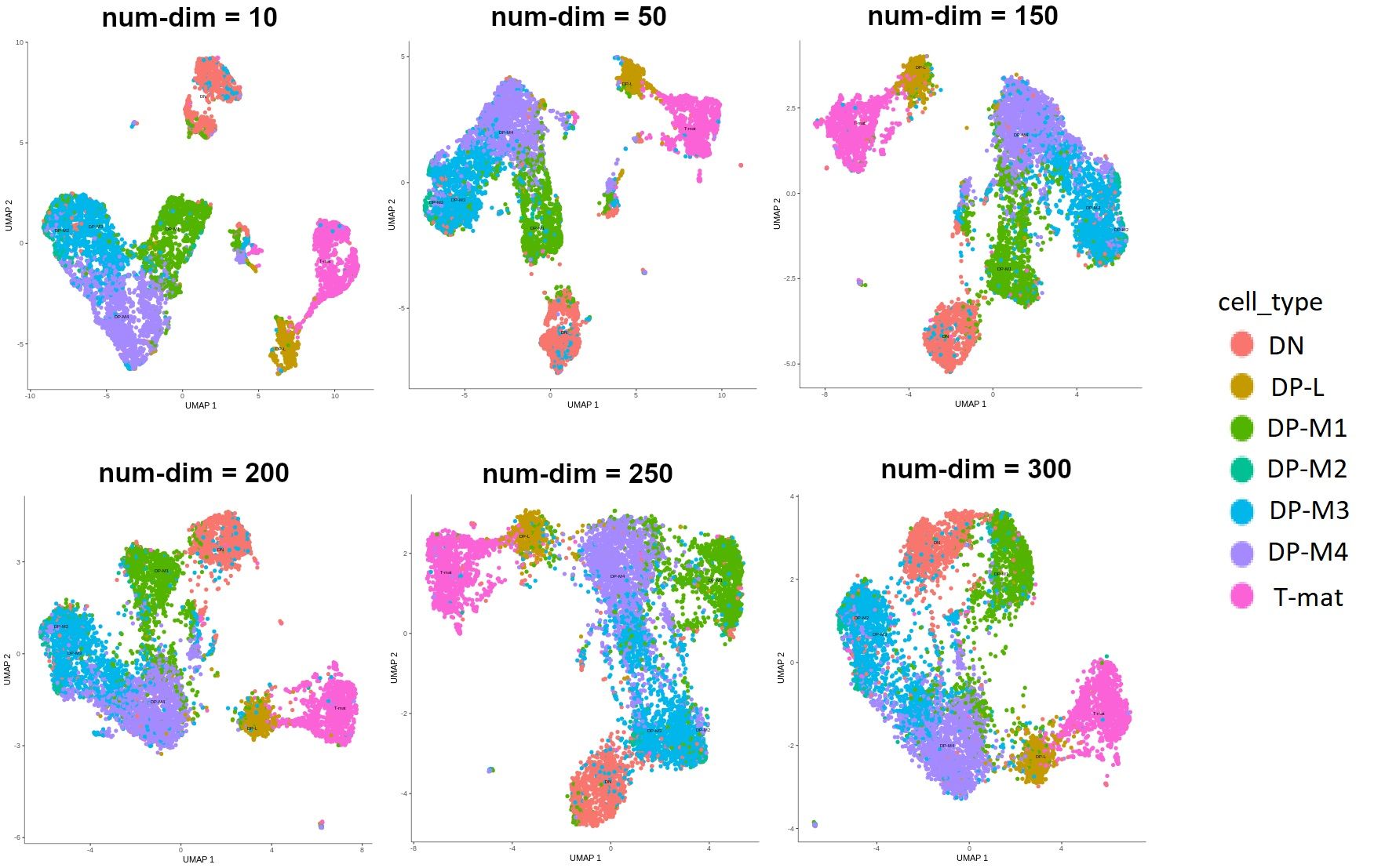 Six graphs showing the output of depending on the number of dimensions that the space was reduced to during pre-processing. Chosen numbers: 10 (really disjoint cell groups), 50 (disjoint cell groups), 150 (two bigger groups), 200 (cell groups start to come together), 250 (cell groups well aligned into a semicircle), 300 (cell groups start to fold and become biologically irrelevant). 