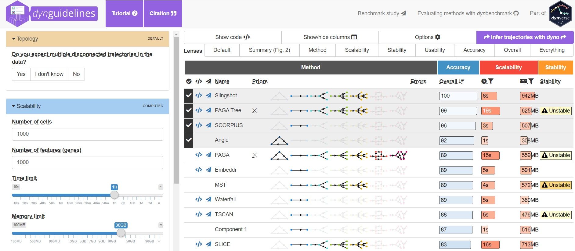 Screenshot of the user interface of dynguidelines, comparing multiple trajectory analysis methods