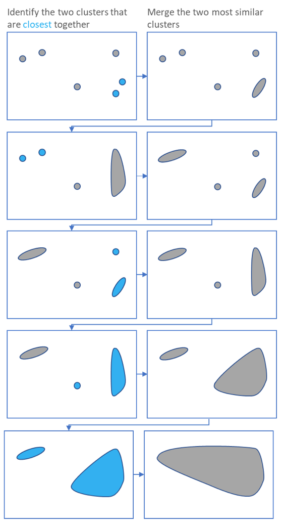 Una figura de muchos pasos que comienza con varios grupos o ‘clusters’ individuales. El texto dice ‘Identificar los dos grupos más cercanos’ y ‘Fusionar los dos grupos más similares’. El proceso se repite varias veces hasta que todos los grupos quedan absorbidos en uno solo.