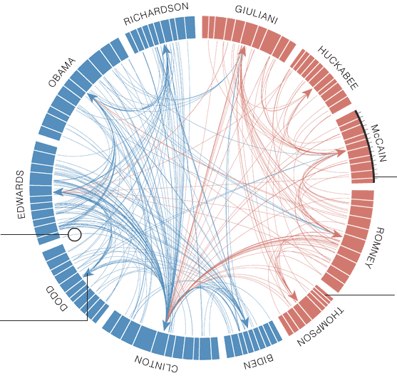 Presidential Debate NYT Circos plot. 